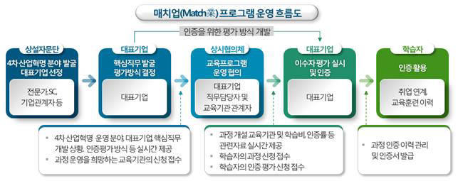 산업 맞춤형 단기직무 프로그램 '매치업'에 엑셈과 하림 참여