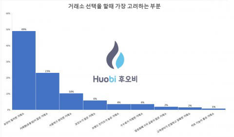 암호화폐 투자자 "거래소 선택시 보안 가장 중시"