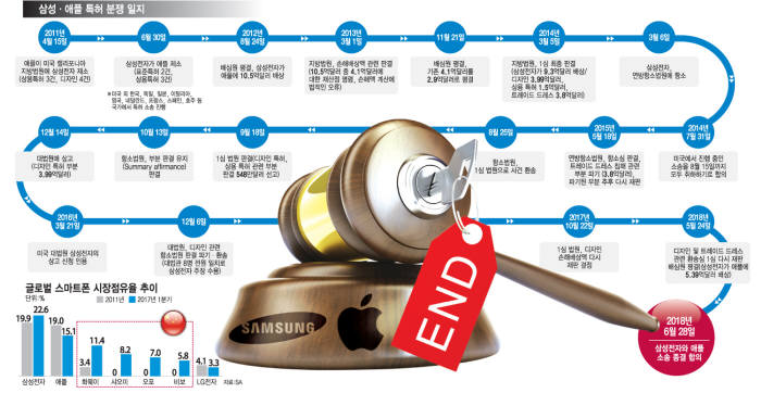 [이슈분석] '삼성전자 vs 애플' 특허 소송 합의 배경은?