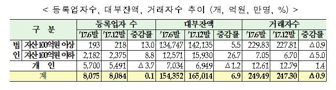 지난해 하반기 대부업 대출잔액 반년 만에 1.1조원↑