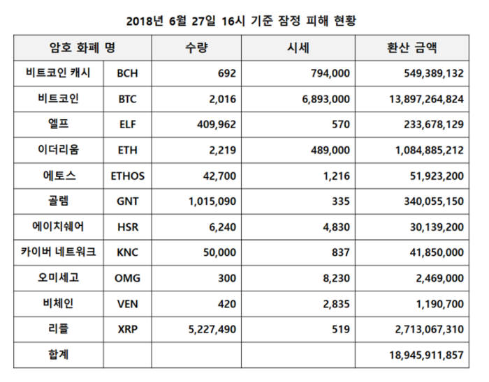 빗썸 해킹 피해 350억원->190억원으로 줄어