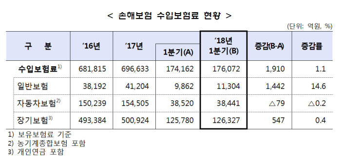 1Q 손보시장 17조6000억원…전년比 1.1%↑