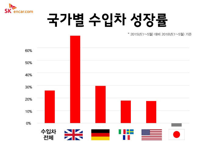 SK엔카닷컴, 최근 3년 간 英 수입차 70% 성장 (제공=SK엔카닷컴)