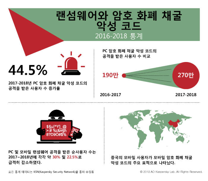 암호화폐 채굴 악성코드 피해자 44% 급증