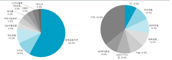 카카오뱅크(왼쪽)와 케이뱅크 지분구조(자료-각사 취합)