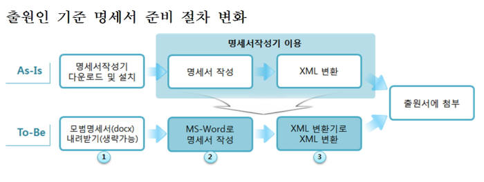 특허 전자출원 7월부터 쉬워진다...특허청, XML 자동 변환 웹서비스