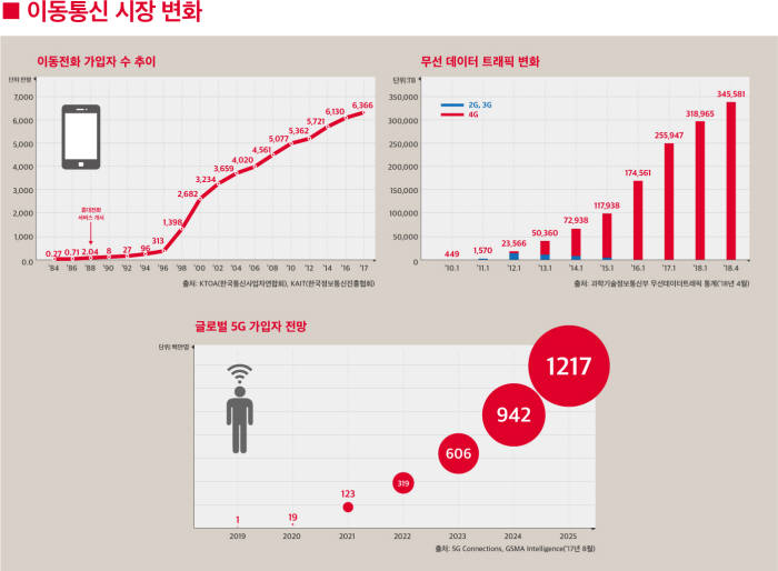 대한민국 휴대전화 서비스 '30돌' 맞았다