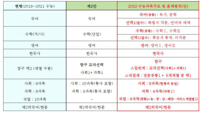 교육부이 2022 수능 과목구조 및 출제범위안