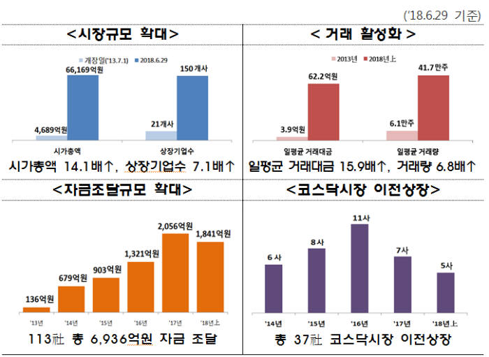 코넥스 출범 5주년…시총 14배·거래대금 16배 시장으로