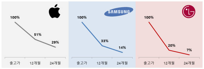 국내 중고폰 잔존가치가 애플·삼성전자·LG전자 제품 순으로 높게 나타났다.