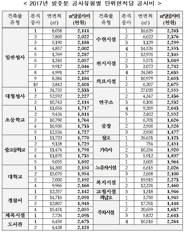 조달청, 2017년 공공건축물 유형별 공사비 분석 자료집 발간