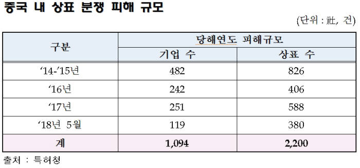 특허청, 중국 진출 기업 지재권 문제 해결..현지 공무원 초청 특별교육 실시