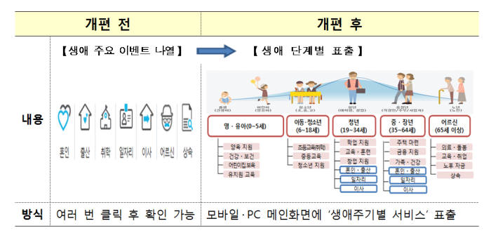 유아에서 어르신까지, 생애별 서비스 '정부24'에서 한눈에