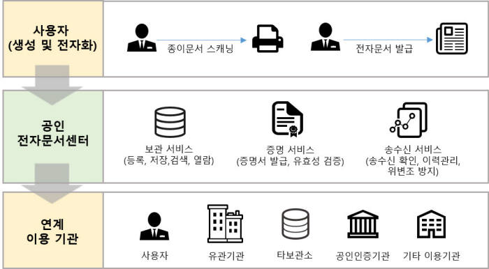 신 전자문서 유통체계 시스템 프로젝트 개념도