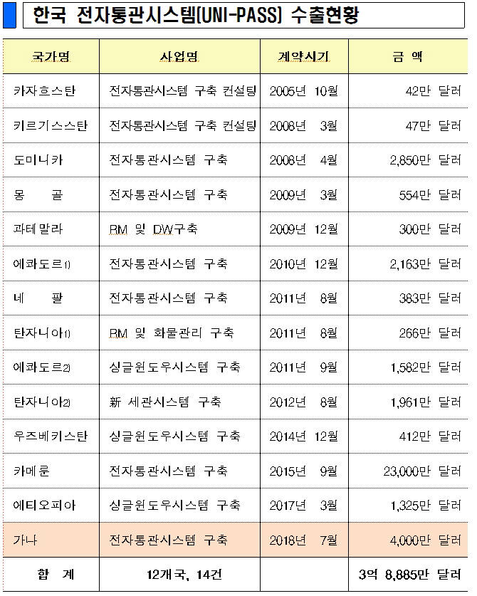 관세청, 가나에 전자통관시스템(UNI-PASS) 수출