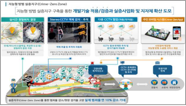 공간정보 실증지구