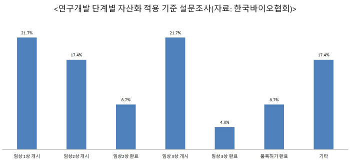 연구개발 단계별 자산화 적용 기준 설문조사 결과(자료: 한국바이오협회)