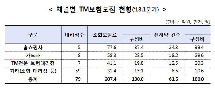 IFRS17 영향에 보장성보험 판매↑…TM보험대리점 1Q 수익성 하락