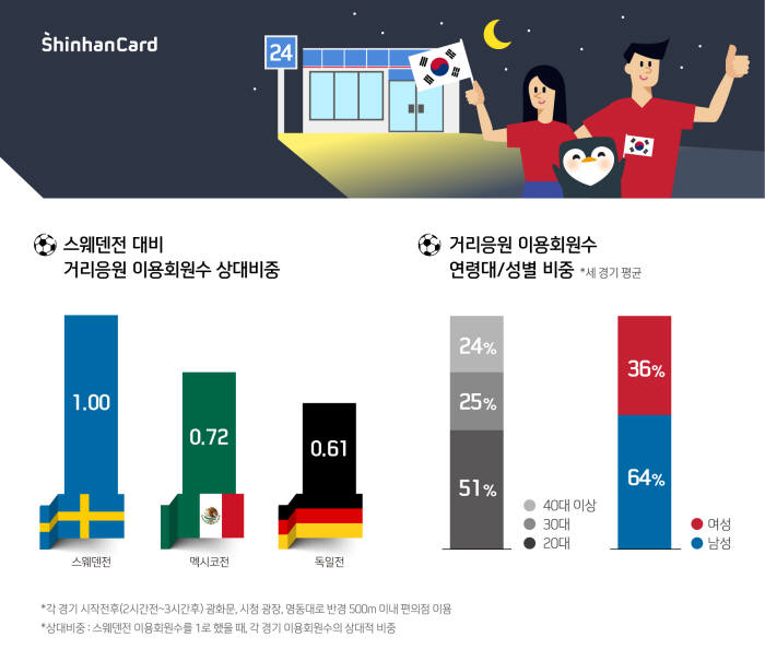 [이색 빅데이터 조사]붉은 악마, 맥시코전 응원때 10.2㎞ 걸었다