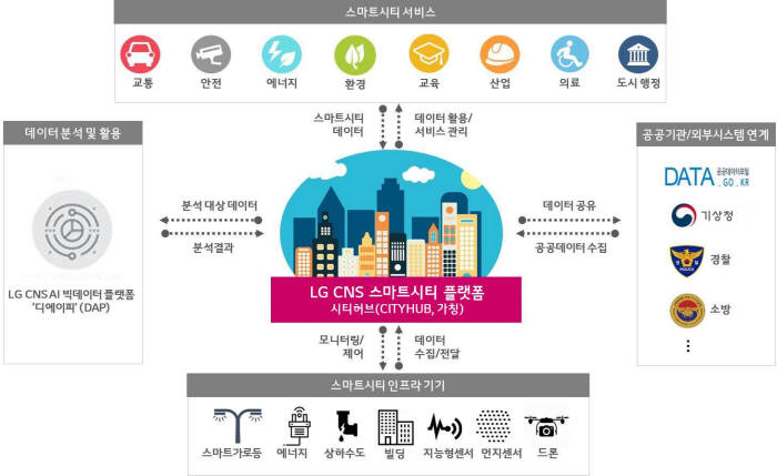 LG CNS 스마트시티 플랫폼 시티허브 구성도. LG CNS 제공