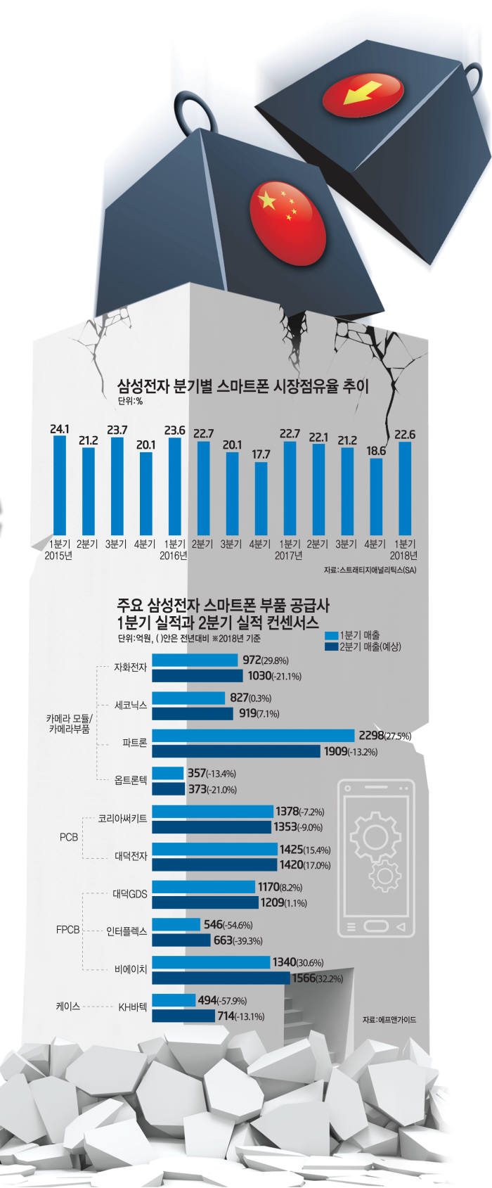 [이슈분석]'전방 산업 부진에 중국과 경쟁까지' 부담 가중되는 스마트폰 부품 산업