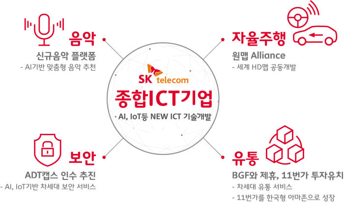 [종합 ICT 기업으로 변신하는 SK텔레콤]'New ICT' 확보 총력