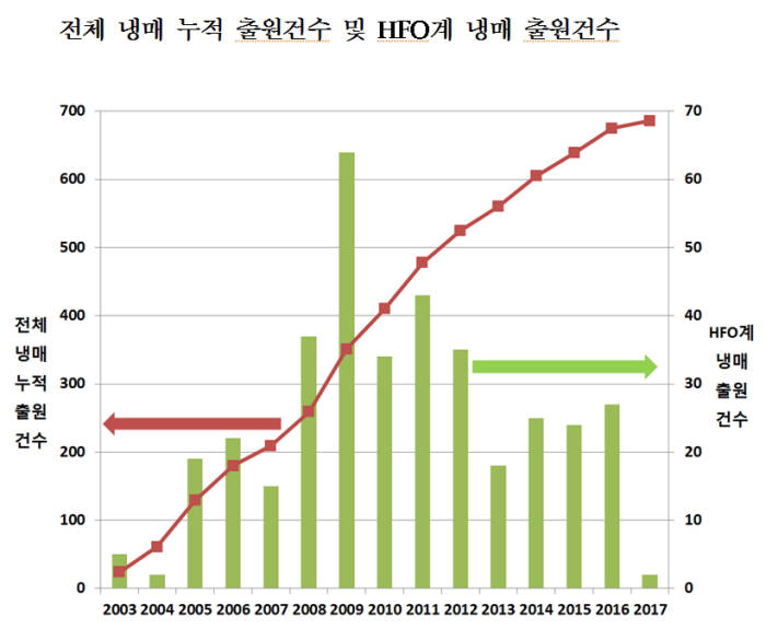 친환경 4세대 냉매 특허출원 증가... 온난화와 환경규제에 대응