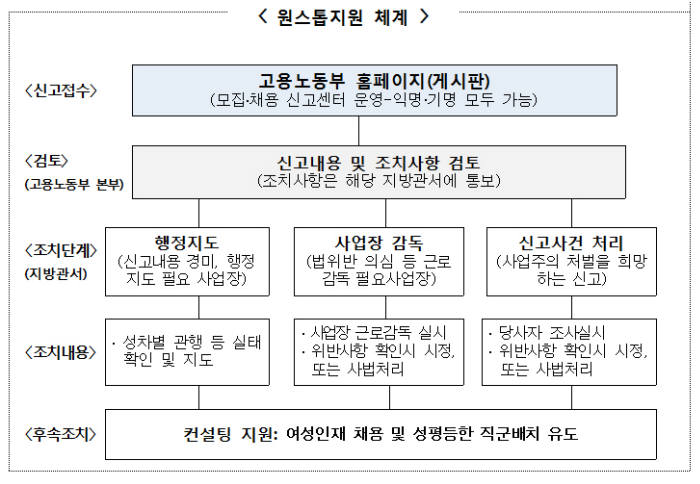 채용 성차별 신고 원스톱지원 체계.[자료:일자리위원회]