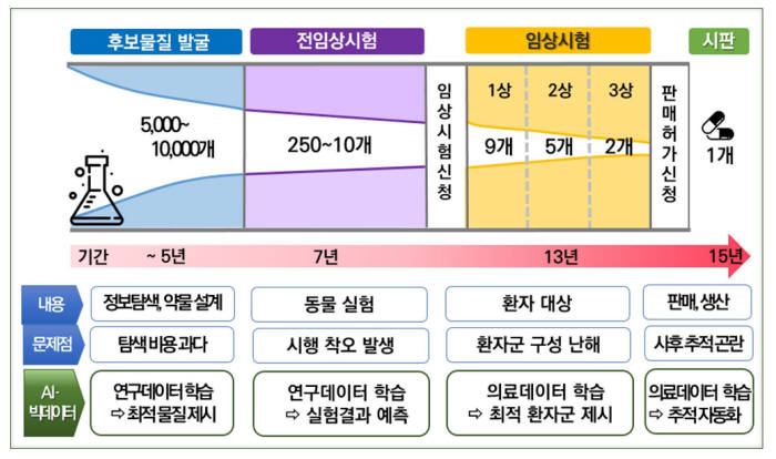 신약개발 단계별 AI, 빅데이터 활용방안(자료: 과학기술정보통신부)