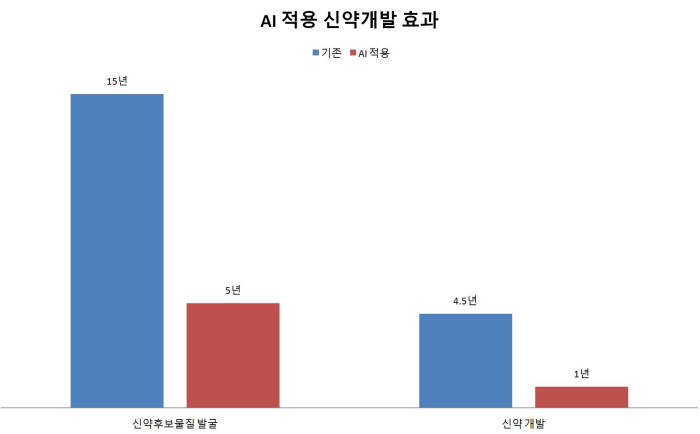 AI 적용 신약개발 효과 비교