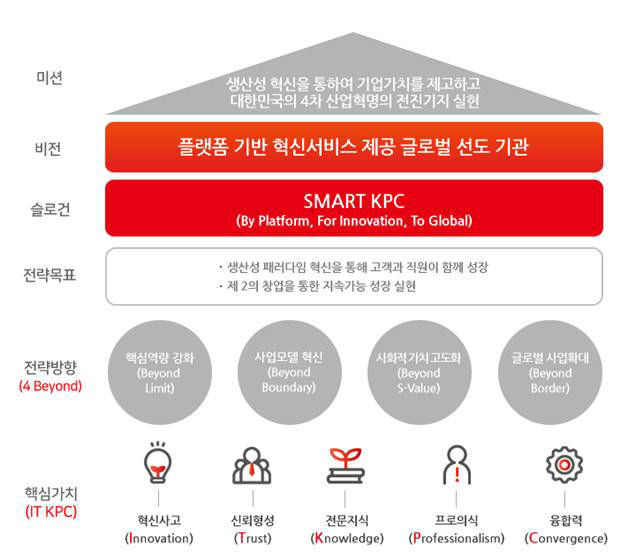 [ KPC 신 비전 체계도 ]