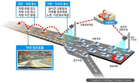 내년부터 C-ITS 실증... 현대오토에버컨소시엄 선정