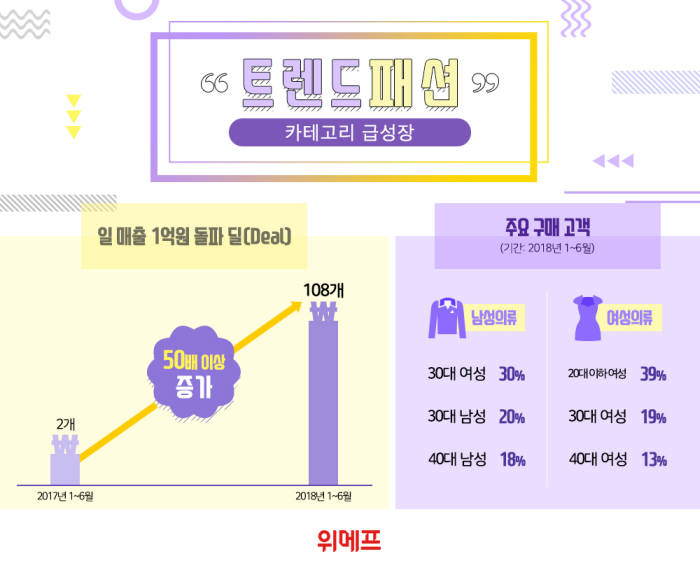 위메프, 일 매출 1억원 '트렌드패션' 딜 100개 돌파