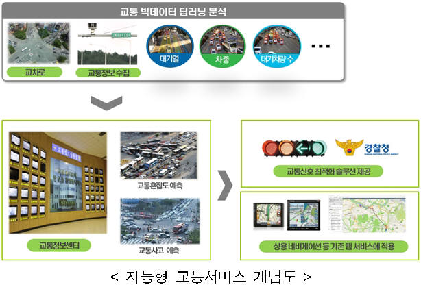 국가 SOC, 첨단 ICT로 지능형 인프라 탈바꿈