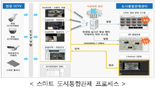 국가 SOC, 첨단 ICT로 지능형 인프라 탈바꿈