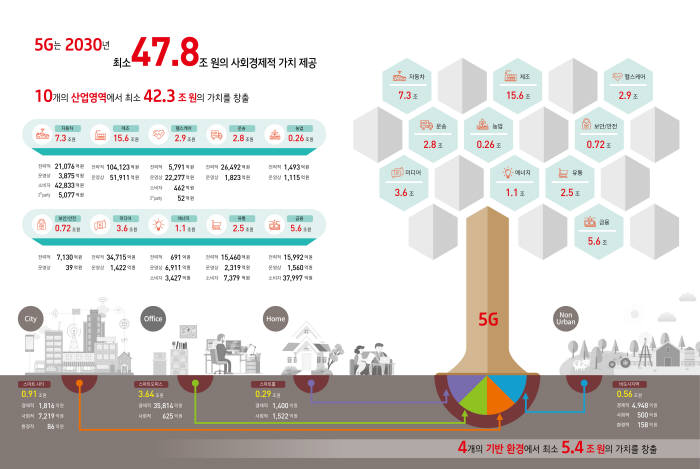 KT “2030년 5G 사회경제적 가치, 최소 47조 이상”