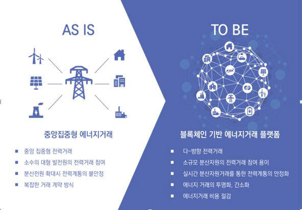 블록체인 기반 전력거래시스템 개념도