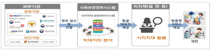 사회복지사각지대 대상자 발굴 시스템