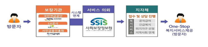 원스톱 복지서비스 의뢰 체계