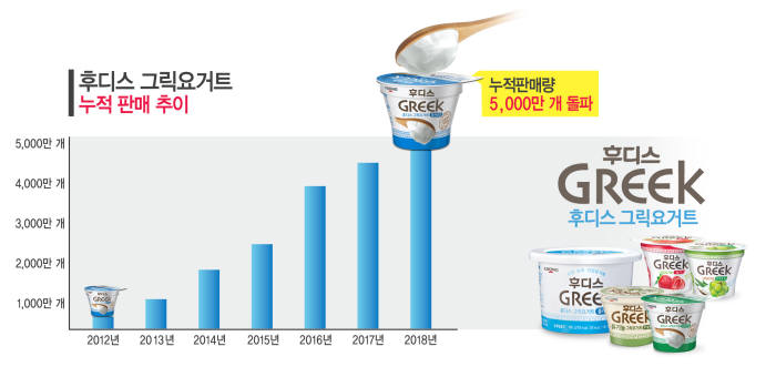 일동후디스, '후디스 그릭' 누적 판매량 5000만개 돌파