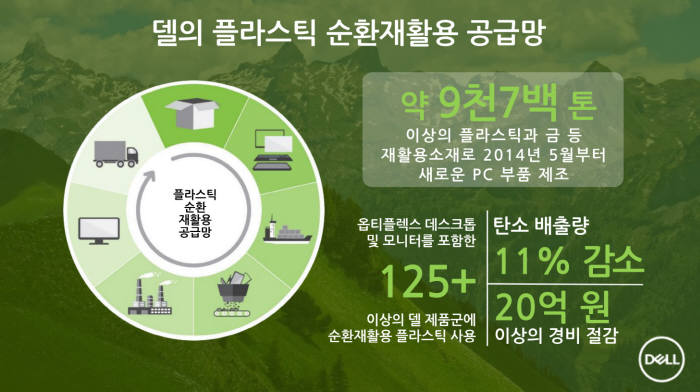 델, 2020년까지 재활용 소재 4만 5000톤 신제품에 적용한다