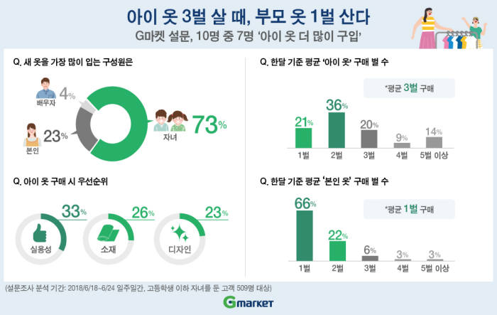 G마켓 "10명 중 7명, 자신 보다 자녀 옷 더 산다"