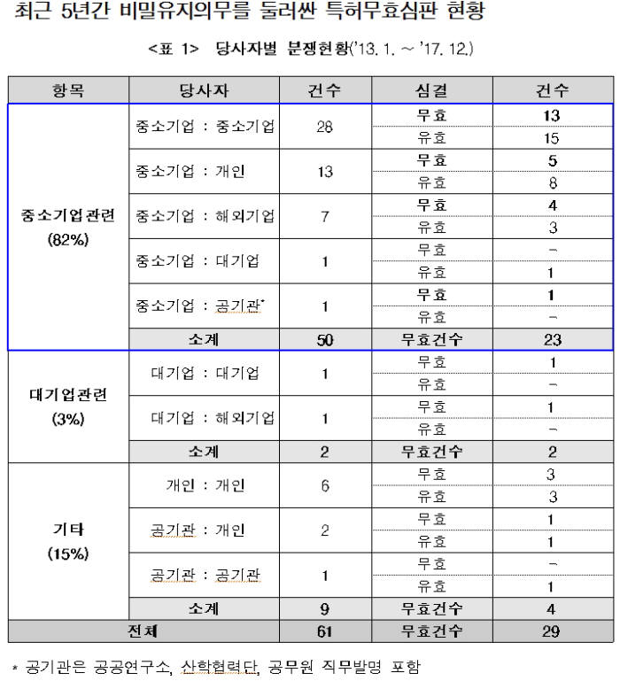 허술한 기술비밀 관리가 특허 무효 부른다...중소기업 기술보안 강화해야