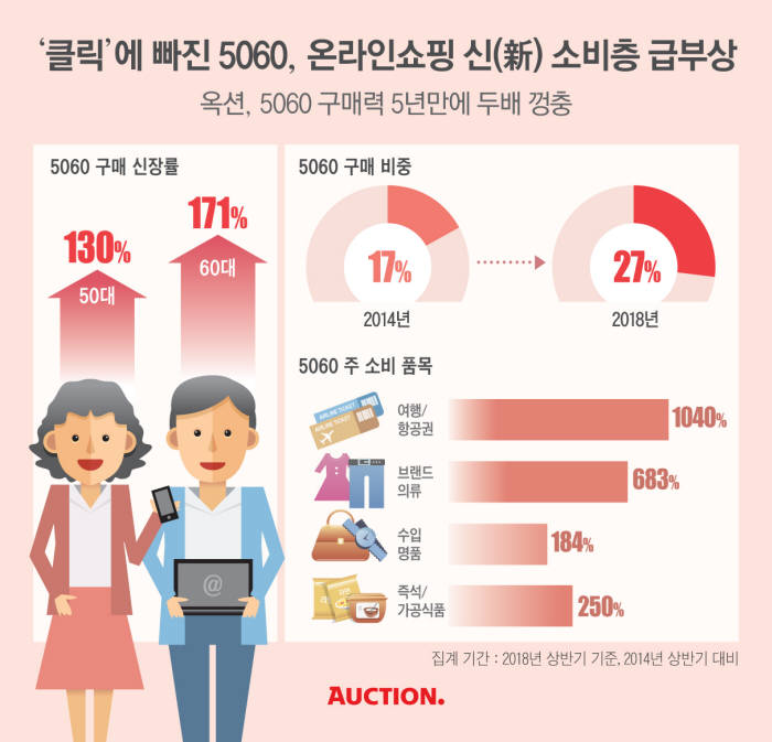 옥션 "50~60대, 온라인쇼핑 '큰 손' 부상"