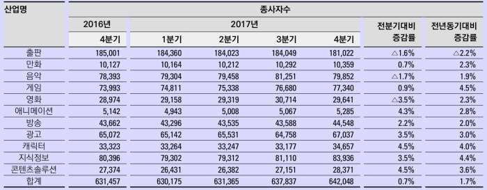 게임업계 종사자 수는 늘고 있지만 중소기업은 구인난을 겪고 있다. (표=2017년 4분기 및 연간 콘텐츠산업 동향분석보고서)