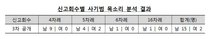 보이스피싱 검거에 AI 성문분석 기법 활용…금감원, '바로 이 목소리' 현상수배