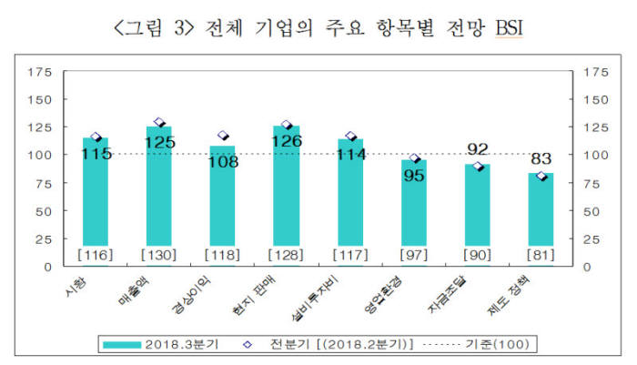 중국 진출 기업들 3분기 시황·매출 전망 긍정적