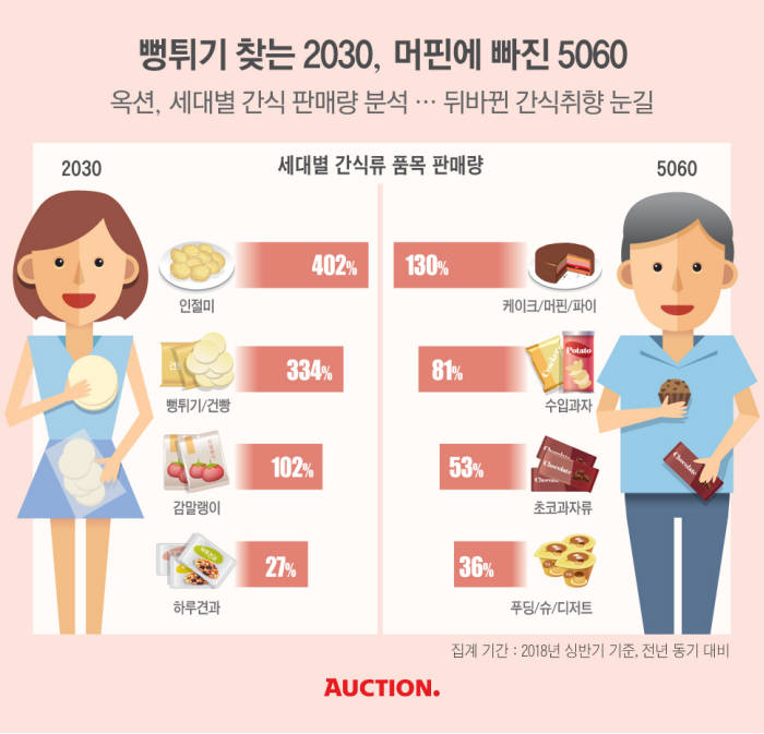 옥션 "50~60대, 머핀에 빠졌다"