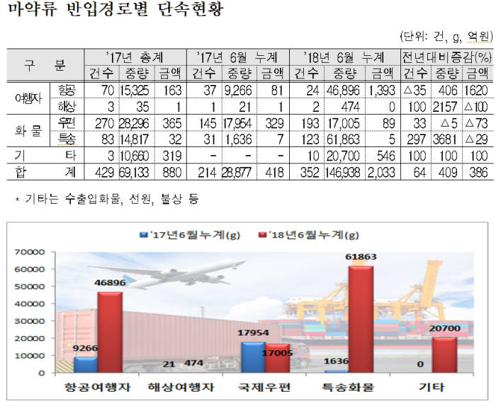 상반기 마약류 밀수 전년比 64% ↑…“필로폰 절반 이상”