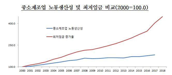 중소제조업 노동생산성 및 최저임금 비교(자료:중기중앙회)